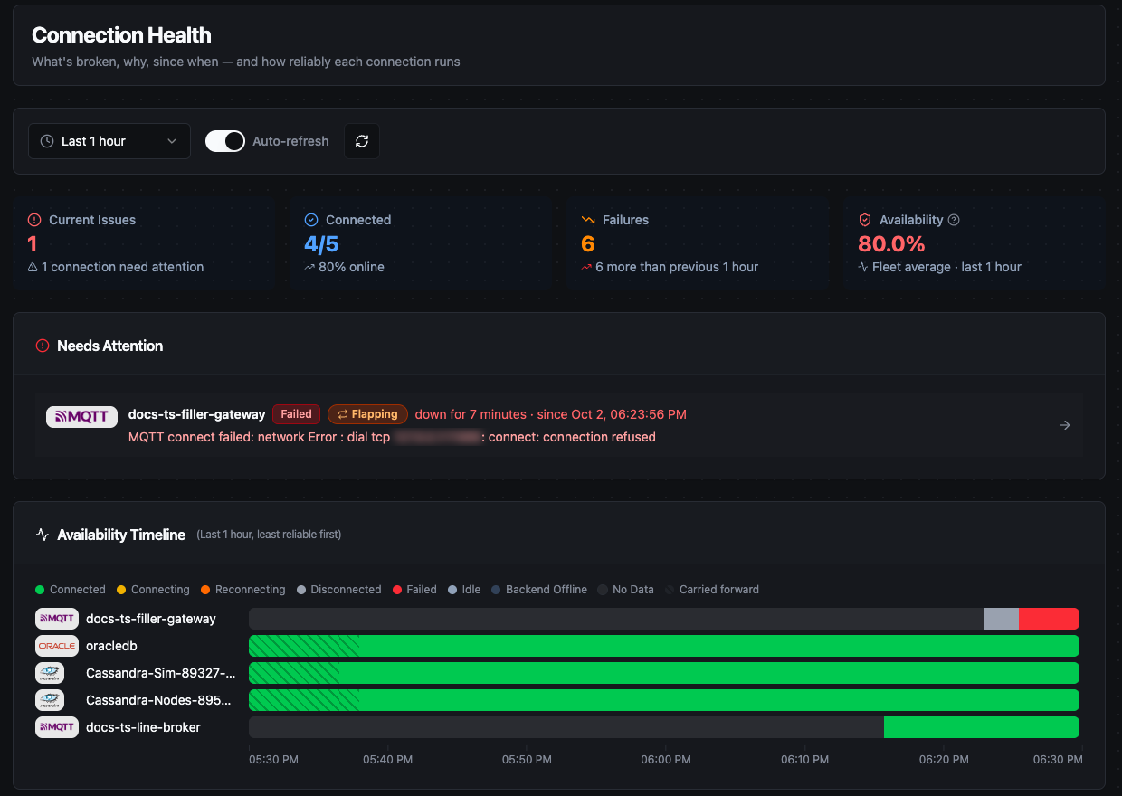 Connection Health dashboard with statistics, Needs Attention, and the Availability Timeline