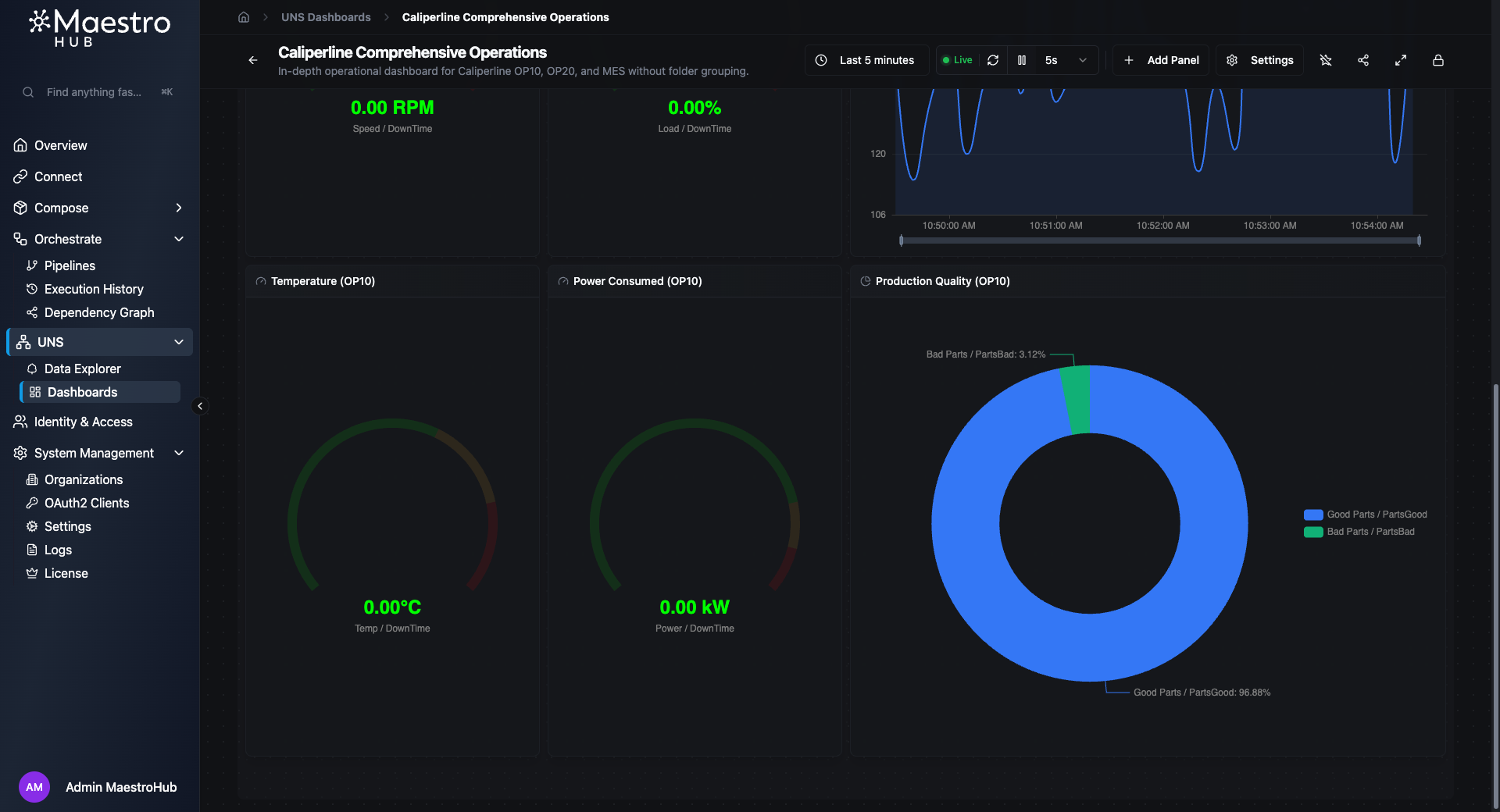 Dashboard bottom section showing Temperature and Power gauges and Production Quality donut chart