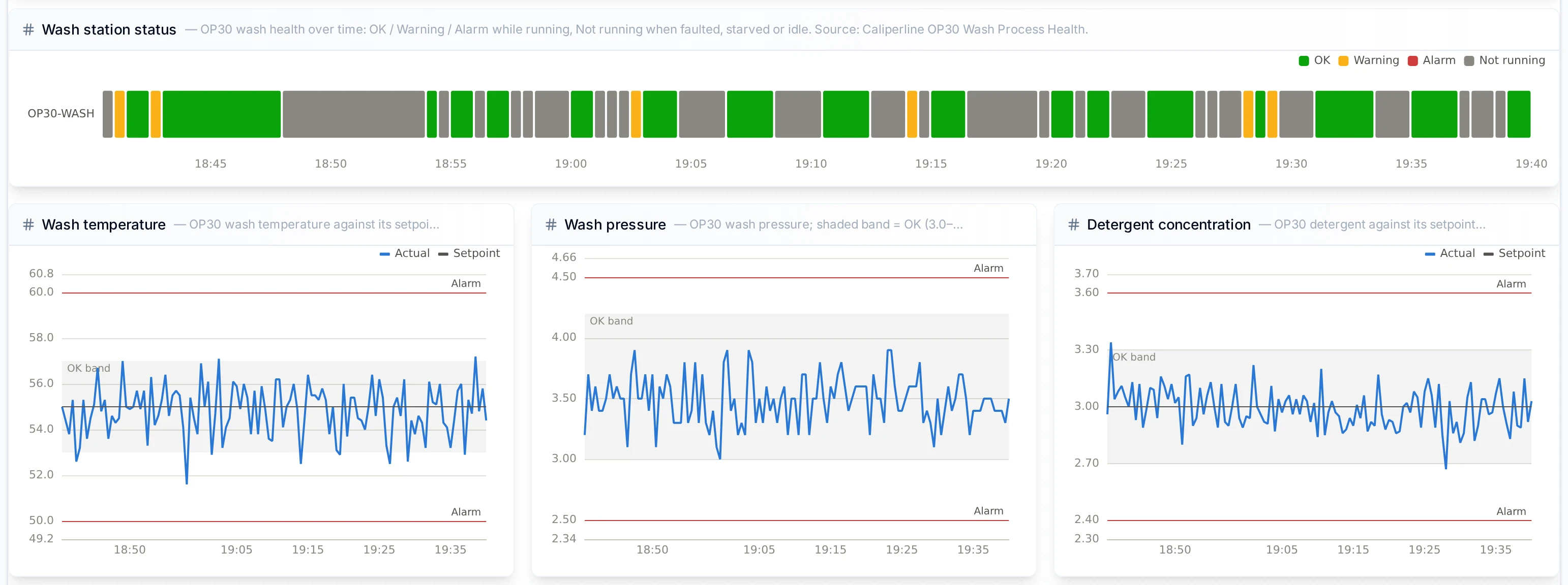 Dashboard bottom: wash station status timeline and the temperature, pressure and detergent charts