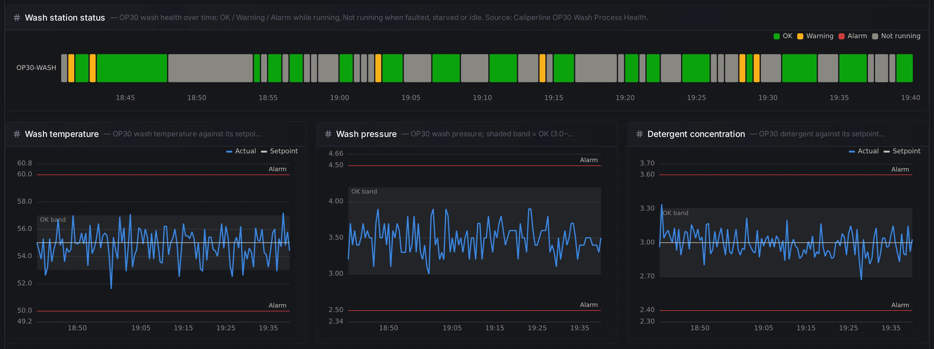 Dashboard bottom: wash station status timeline and the temperature, pressure and detergent charts