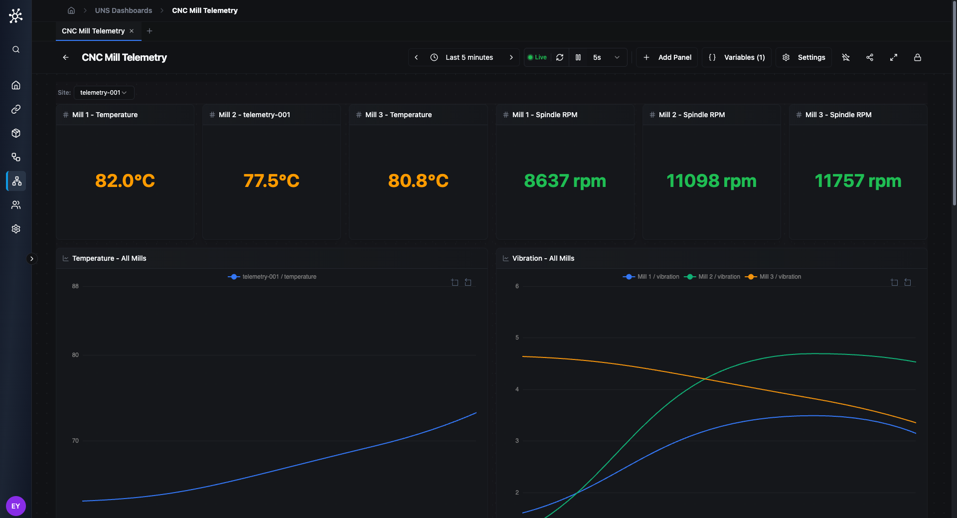 CNC Mill Telemetry dashboard with stat panels for temperature and RPM, line charts for trends, the Variable Bar showing a Site selector, and the toolbar with time range, Live indicator, Add Panel, Variables, and Settings