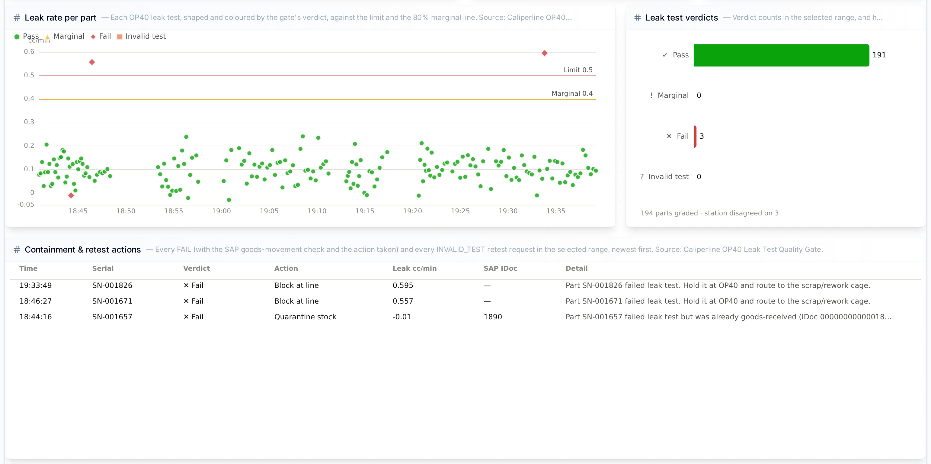 Dashboard middle: leak rate per part, verdict counts and the containment table