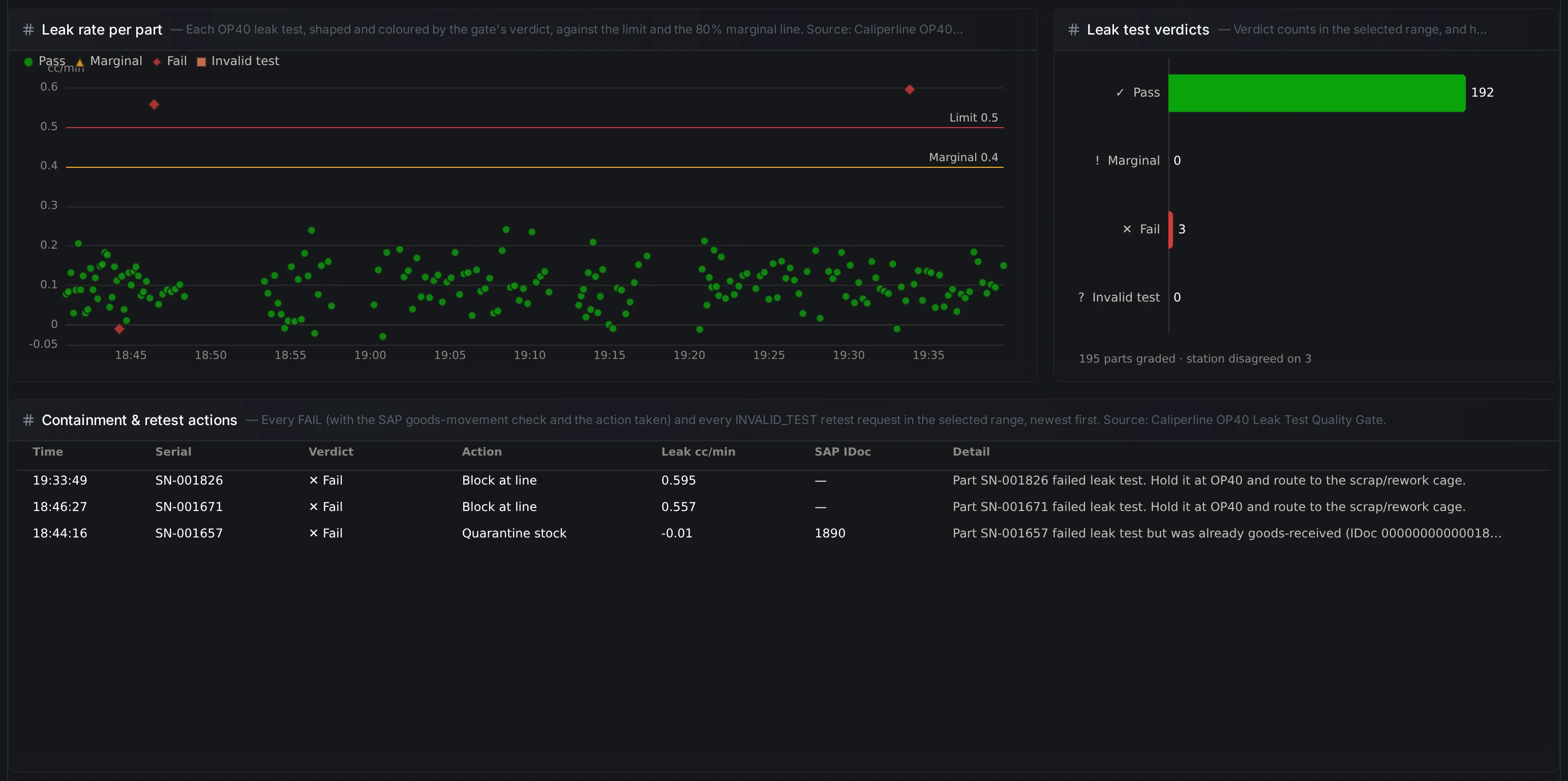 Dashboard middle: leak rate per part, verdict counts and the containment table