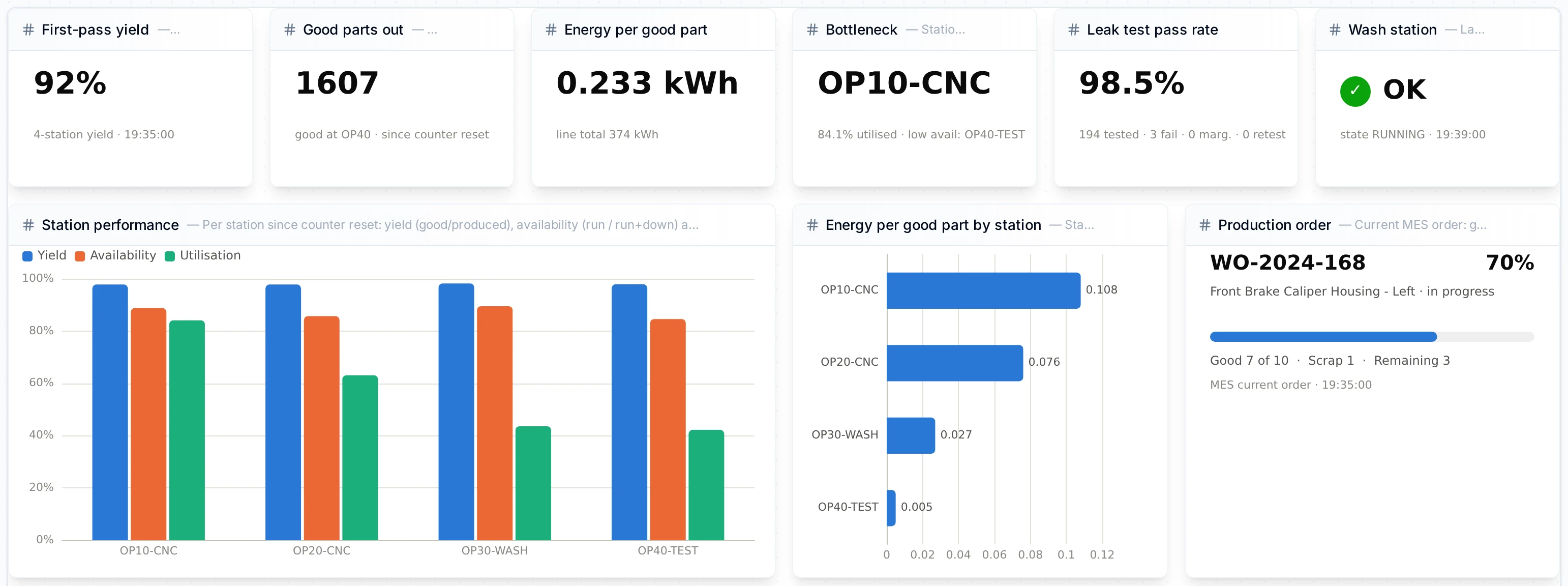 Dashboard top: six KPI tiles, station performance, energy by station and the production order