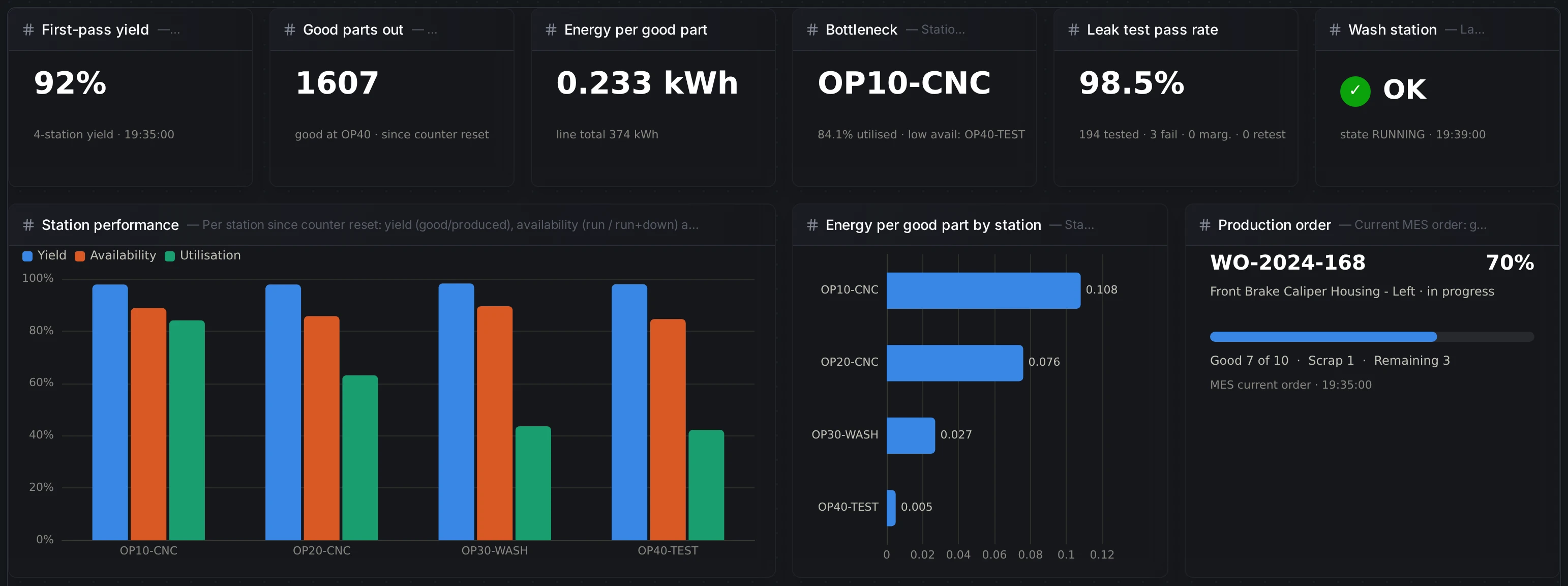 Dashboard top: six KPI tiles, station performance, energy by station and the production order