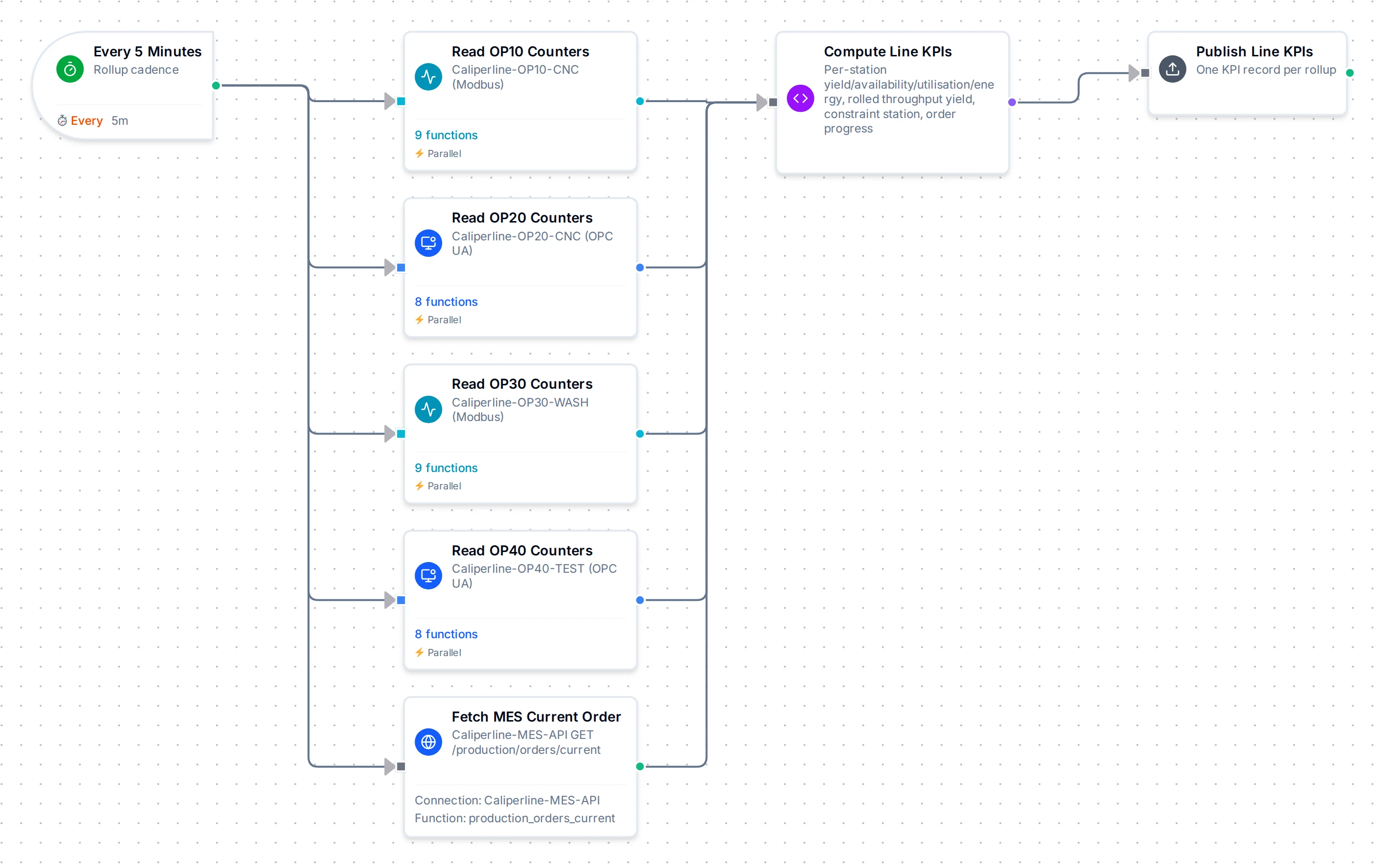 Caliperline Line KPI Rollup pipeline in the Pipeline Designer