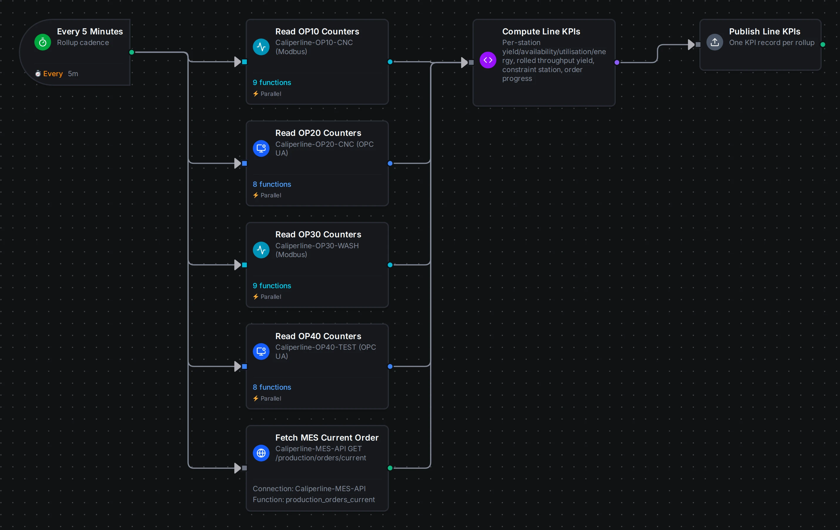 Caliperline Line KPI Rollup pipeline in the Pipeline Designer