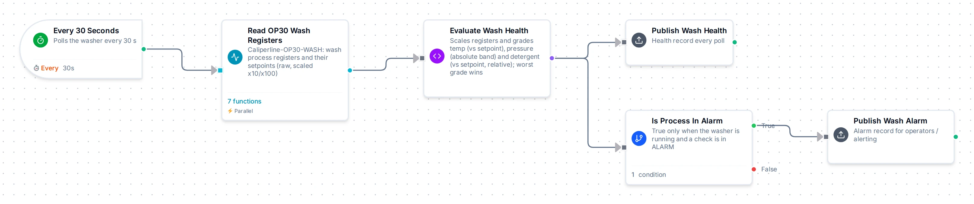 Caliperline OP30 Wash Process Health pipeline in the Pipeline Designer
