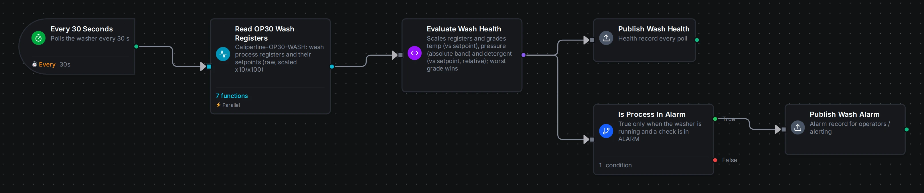 Caliperline OP30 Wash Process Health pipeline in the Pipeline Designer
