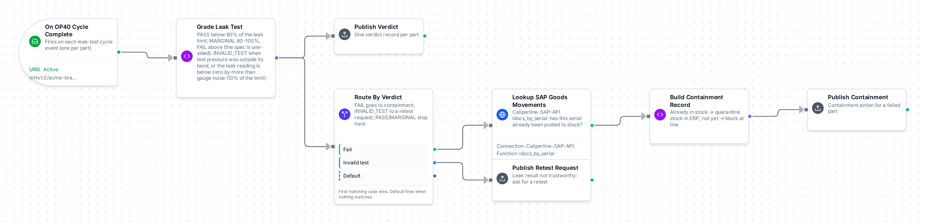 Caliperline OP40 Leak Test Quality Gate pipeline in the Pipeline Designer