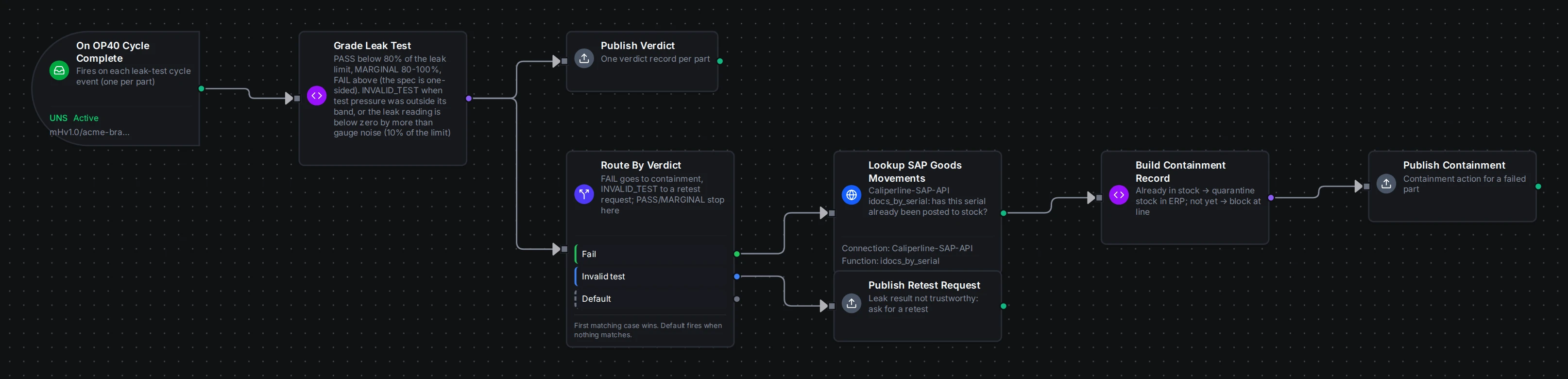 Caliperline OP40 Leak Test Quality Gate pipeline in the Pipeline Designer