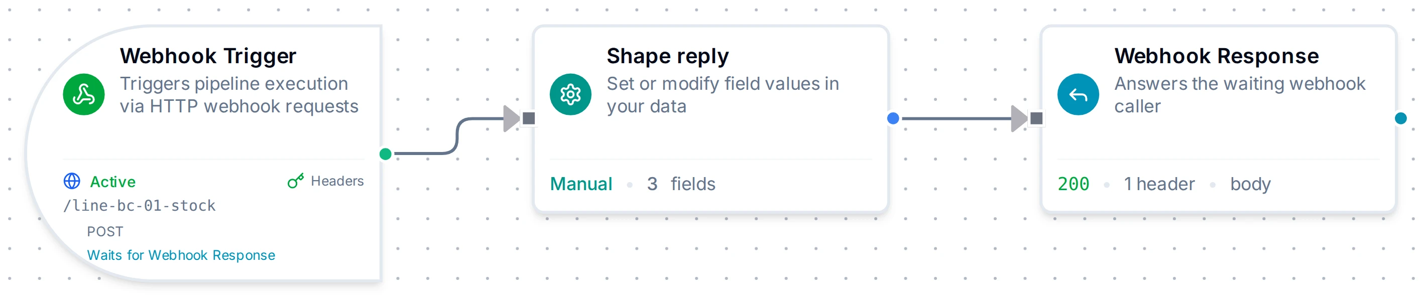A Webhook trigger in wait mode, a Set node named Shape reply, and a Webhook Response node, wired in a chain