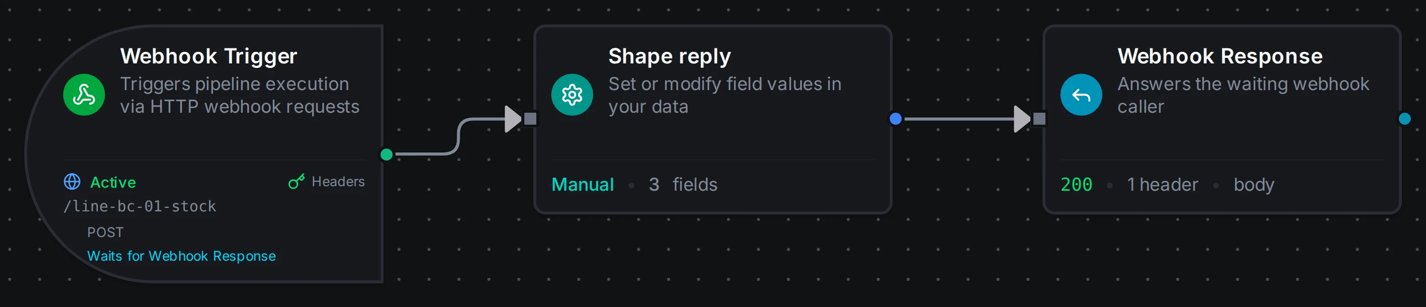 A Webhook trigger in wait mode, a Set node named Shape reply, and a Webhook Response node, wired in a chain