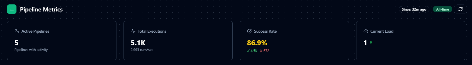 Pipeline Metrics dashboard