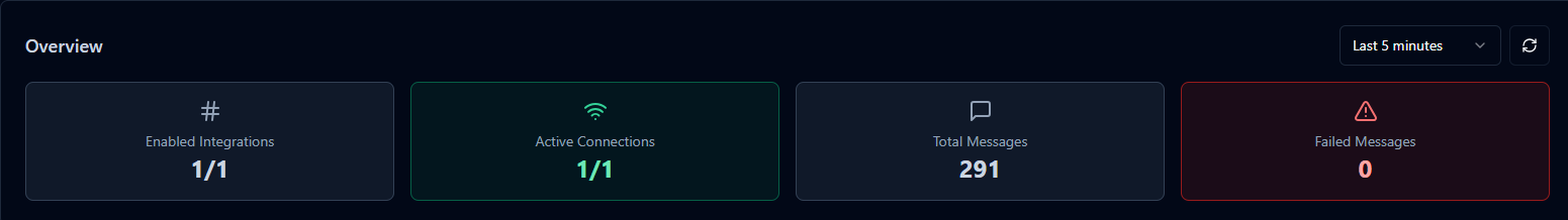 Integrations overview cards displaying enabled integrations, active connections, total messages, and failed messages
